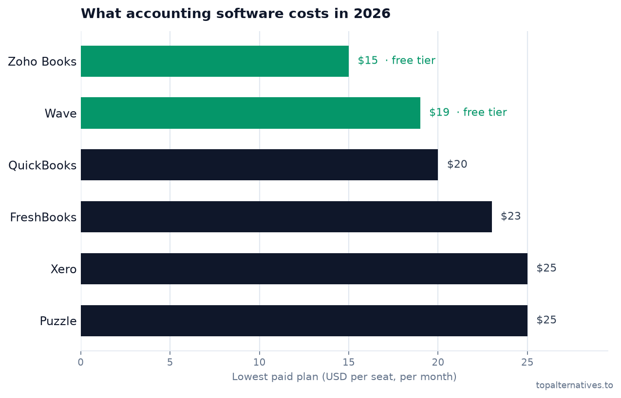 Bar chart comparing the lowest paid monthly per-seat plan across 6 tools: Zoho Books $15 (free tier), Wave $19 (free tier), QuickBooks $20, FreshBooks $23, Xero $25, Puzzle $25. Source: topalternatives.to.