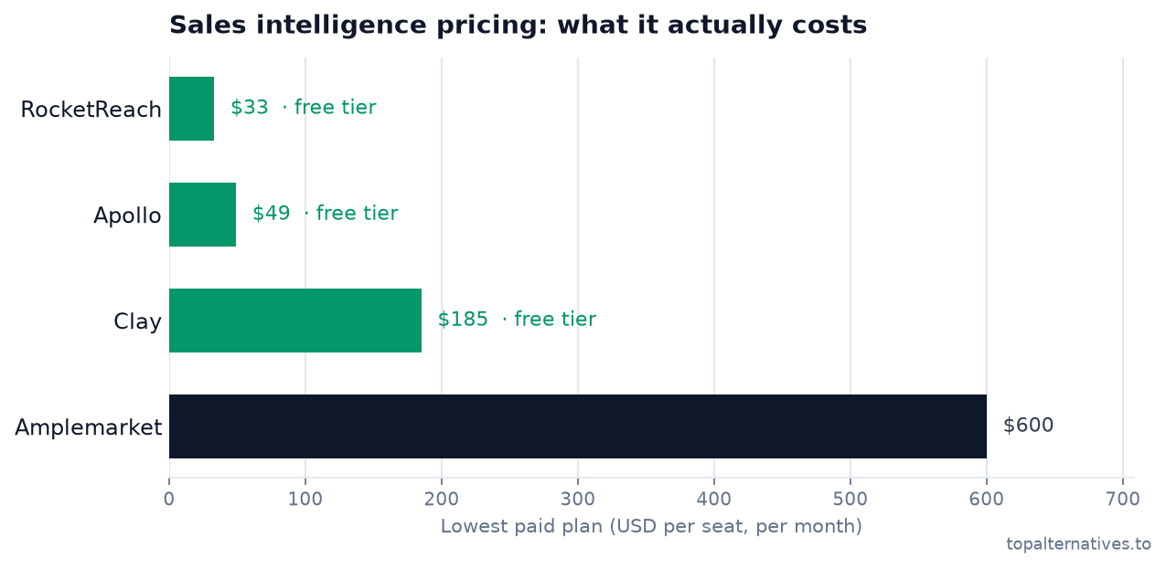 Bar chart comparing the lowest paid monthly per-seat plan across 4 tools: RocketReach $33 (free tier), Apollo $49 (free tier), Clay $185 (free tier), Amplemarket $600. Source: topalternatives.to.