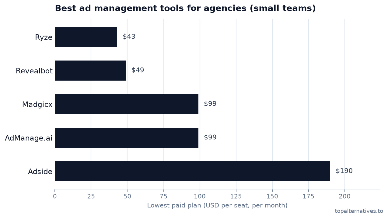 Bar chart comparing the lowest paid monthly per-seat plan across 5 tools: Ryze $43, Revealbot $49, Madgicx $99, AdManage.ai $99, Adside $190. Source: topalternatives.to.