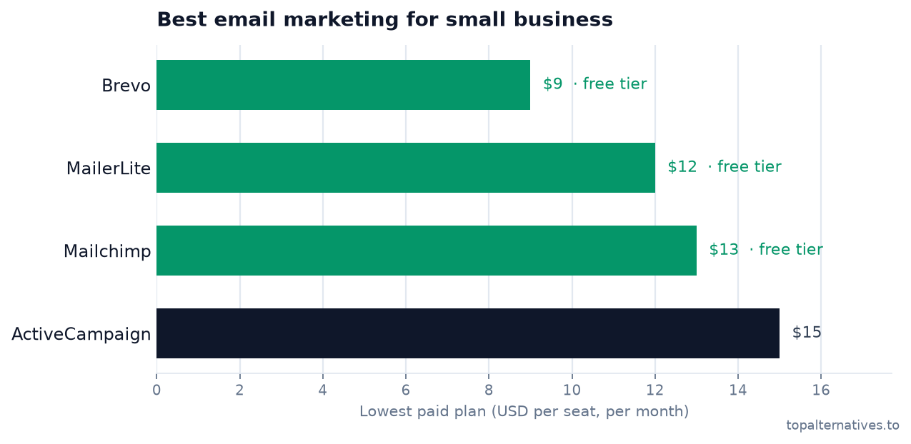 Bar chart comparing the lowest paid monthly per-seat plan across 4 tools: Brevo $9 (free tier), MailerLite $12 (free tier), Mailchimp $13 (free tier), ActiveCampaign $15. Source: topalternatives.to.