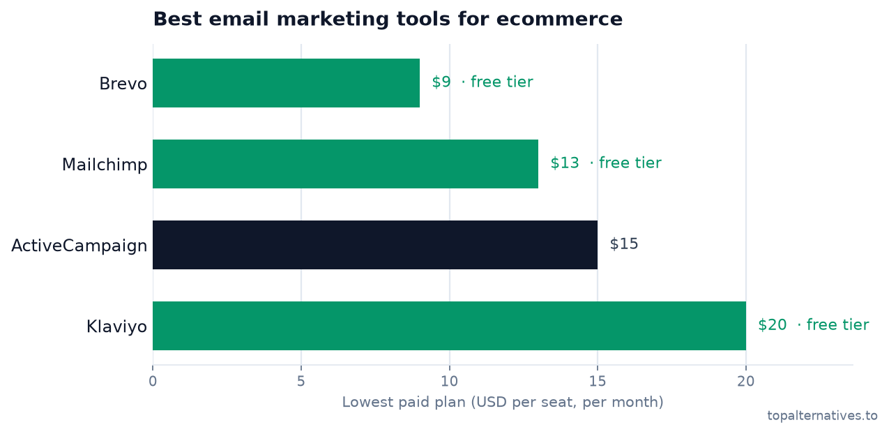 Bar chart comparing the lowest paid monthly per-seat plan across 4 tools: Brevo $9 (free tier), Mailchimp $13 (free tier), ActiveCampaign $15, Klaviyo $20 (free tier). Source: topalternatives.to.