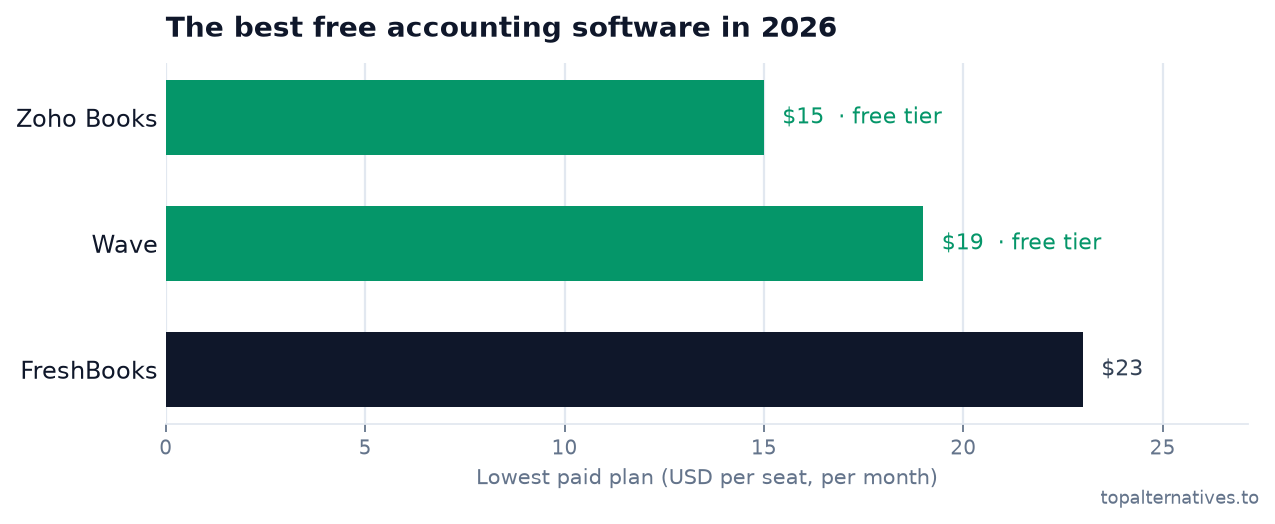 Bar chart comparing the lowest paid monthly per-seat plan across 3 tools: Zoho Books $15 (free tier), Wave $19 (free tier), FreshBooks $23. Source: topalternatives.to.