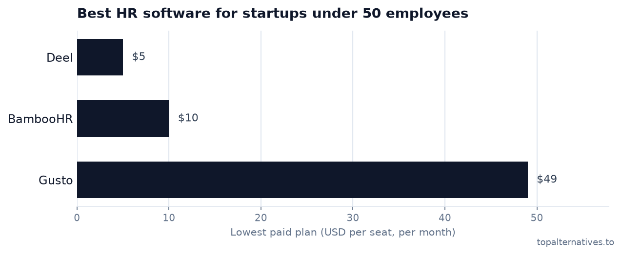 Bar chart comparing the lowest paid monthly per-seat plan across 3 tools: Deel $5, BambooHR $10, Gusto $49. Source: topalternatives.to.