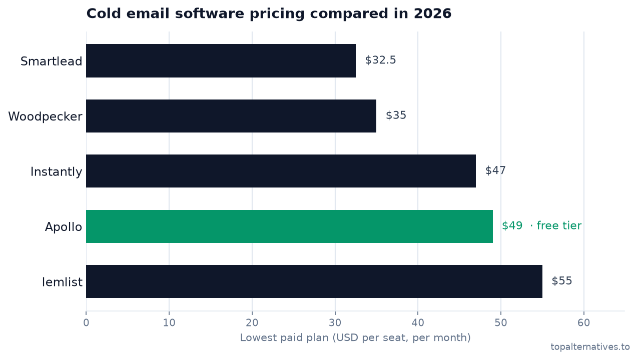 Bar chart comparing the lowest paid monthly per-seat plan across 5 tools: Smartlead $32.5, Woodpecker $35, Instantly $47, Apollo $49 (free tier), lemlist $55. Source: topalternatives.to.