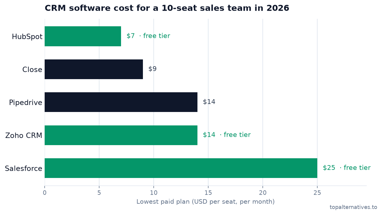 Bar chart comparing the lowest paid monthly per-seat plan across 5 tools: HubSpot $7 (free tier), Close $9, Pipedrive $14, Zoho CRM $14 (free tier), Salesforce $25 (free tier). Source: topalternatives.to.