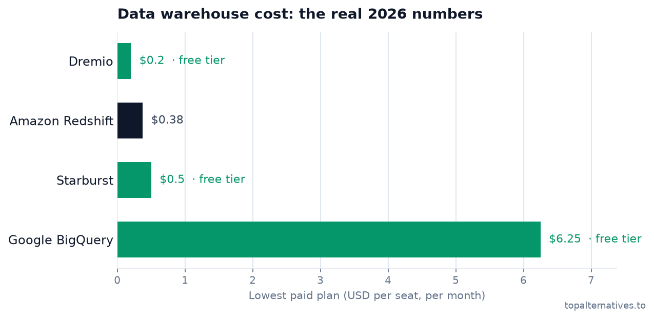 Bar chart comparing the lowest paid monthly per-seat plan across 4 tools: Dremio $0.2 (free tier), Amazon Redshift $0.375, Starburst $0.5 (free tier), Google BigQuery $6.25 (free tier). Source: topalternatives.to.