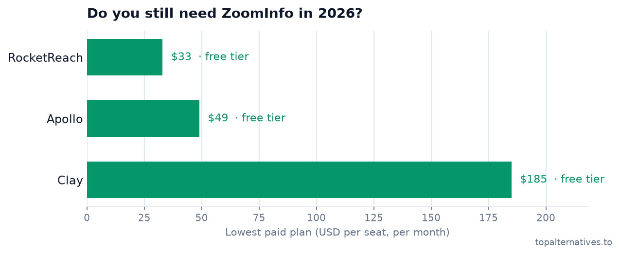 Bar chart comparing the lowest paid monthly per-seat plan across 3 tools: RocketReach $33 (free tier), Apollo $49 (free tier), Clay $185 (free tier). Source: topalternatives.to.