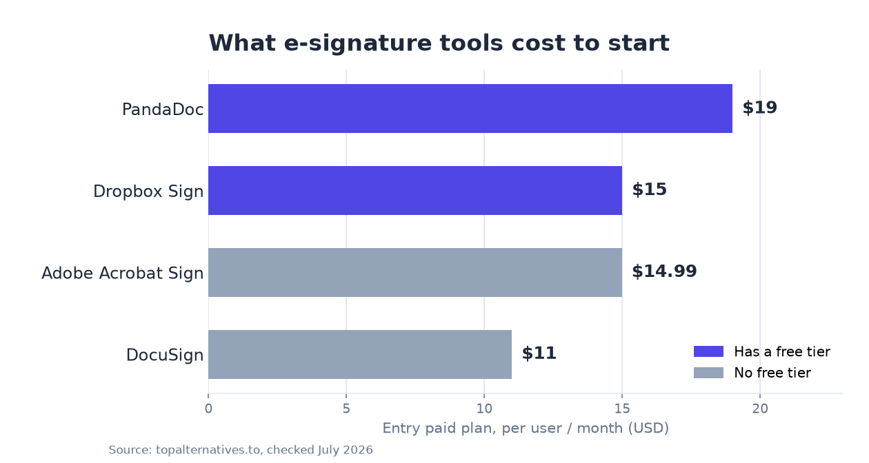 Bar chart of e-signature entry prices per user per month: PandaDoc $19, Dropbox Sign $15, Adobe Acrobat Sign $14.99, DocuSign $11, with free-tier tools highlighted