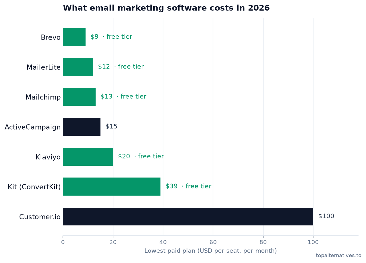 Bar chart comparing the lowest paid monthly per-seat plan across 7 tools: Brevo $9 (free tier), MailerLite $12 (free tier), Mailchimp $13 (free tier), ActiveCampaign $15, Klaviyo $20 (free tier), Kit (ConvertKit) $39 (free tier), Customer.io $100. Source: topalternatives.to.