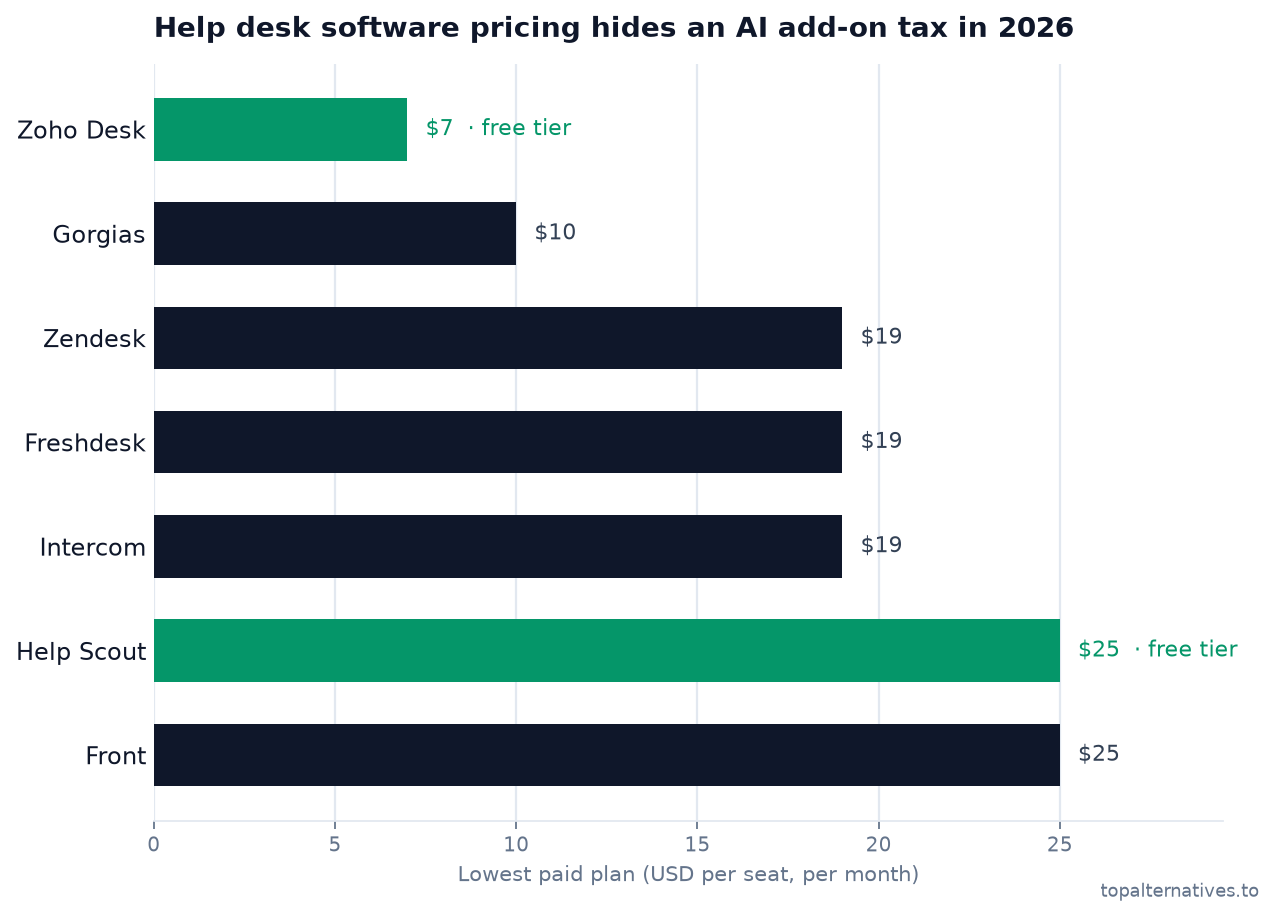 Bar chart comparing the lowest paid monthly per-seat plan across 7 tools: Zoho Desk $7 (free tier), Gorgias $10, Zendesk $19, Freshdesk $19, Intercom $19, Help Scout $25 (free tier), Front $25. Source: topalternatives.to.