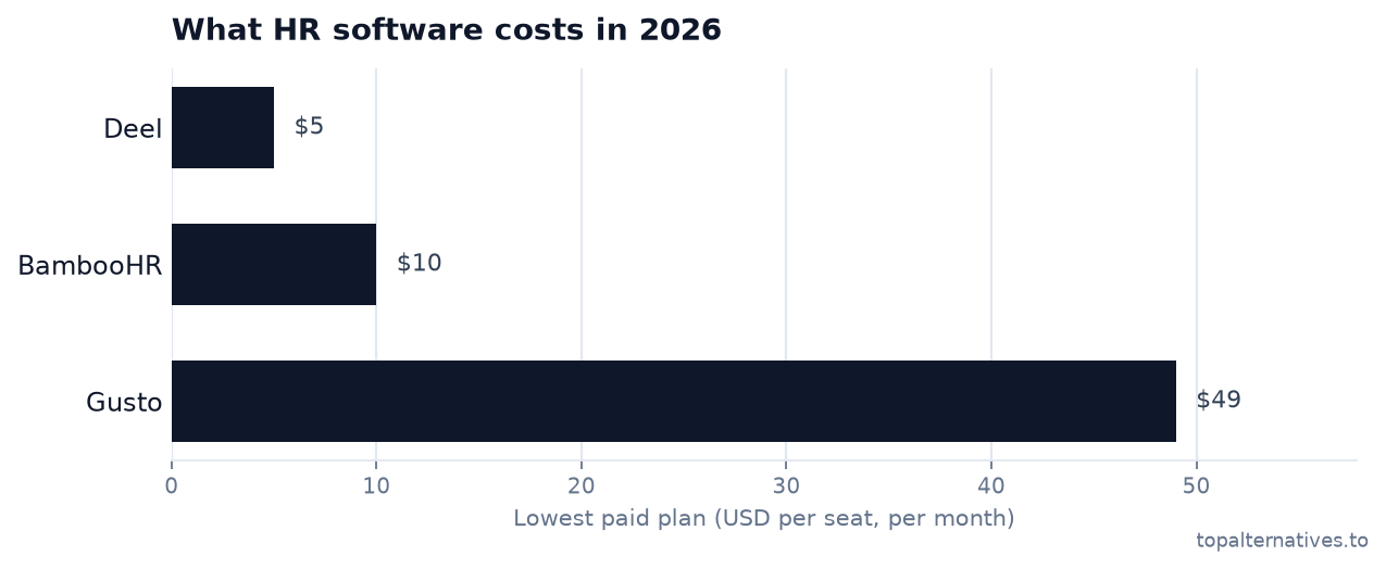 Bar chart comparing the lowest paid monthly per-seat plan across 3 tools: Deel $5, BambooHR $10, Gusto $49. Source: topalternatives.to.