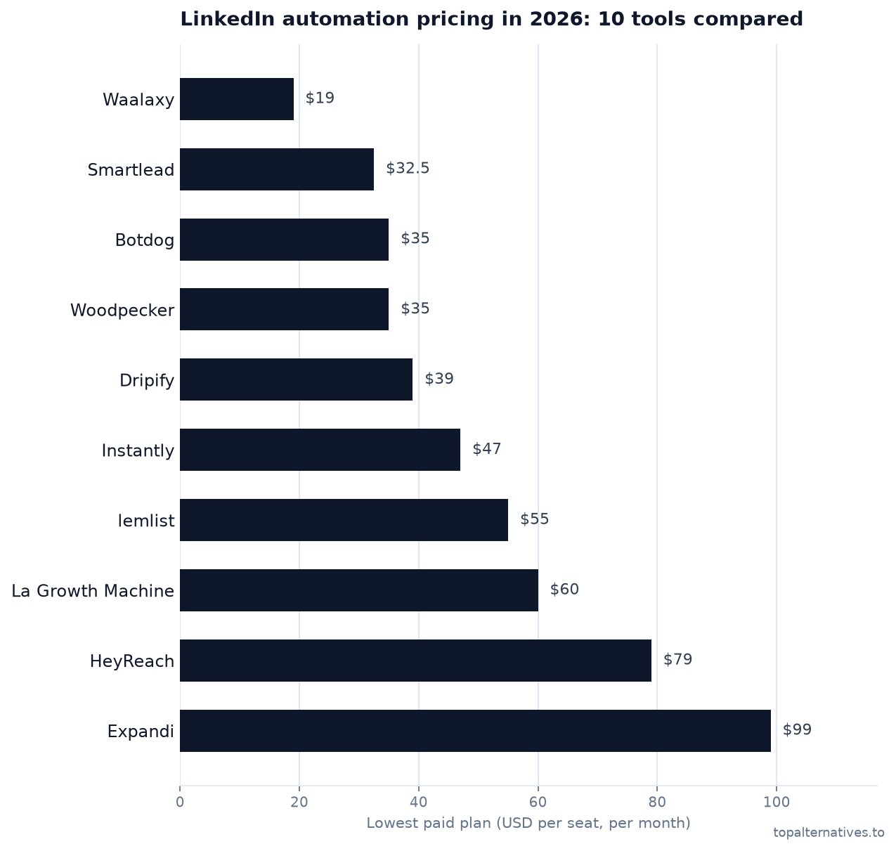Bar chart comparing the lowest paid monthly per-seat plan across 10 tools: Waalaxy $19, Smartlead $32.5, Botdog $35, Woodpecker $35, Dripify $39, Instantly $47, lemlist $55, La Growth Machine $60, HeyReach $79, Expandi $99. Source: topalternatives.to.