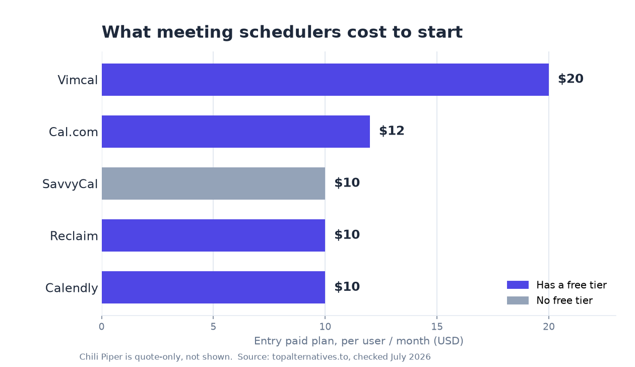 Bar chart of meeting scheduler entry prices per user per month: Vimcal $20, Cal.com $12, Calendly, Reclaim and SavvyCal $10, with free-tier tools highlighted