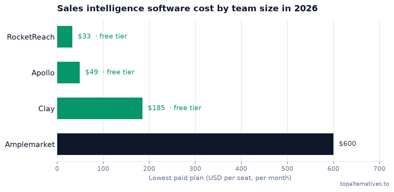 Bar chart comparing the lowest paid monthly per-seat plan across 4 tools: RocketReach $33 (free tier), Apollo $49 (free tier), Clay $185 (free tier), Amplemarket $600. Source: topalternatives.to.